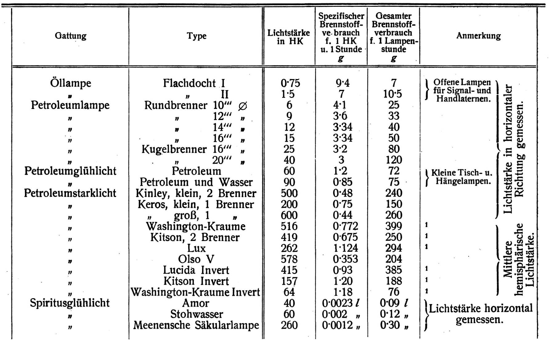 Lichtstärke Petroleumlampe (HK)
